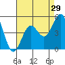 Tide chart for San Diego, California on 2022/07/29
