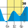 Tide chart for San Diego, California on 2022/07/30