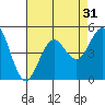 Tide chart for San Diego, California on 2022/07/31
