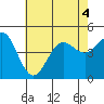 Tide chart for San Diego, California on 2022/07/4