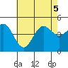 Tide chart for San Diego, California on 2022/07/5