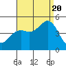 Tide chart for San Diego, California on 2022/08/20