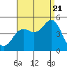 Tide chart for San Diego, California on 2022/08/21