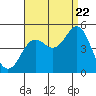 Tide chart for San Diego, California on 2022/08/22