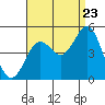Tide chart for San Diego, California on 2022/08/23