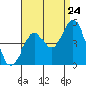 Tide chart for San Diego, California on 2022/08/24