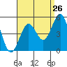Tide chart for San Diego, California on 2022/08/26