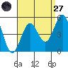 Tide chart for San Diego, California on 2022/08/27
