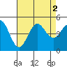 Tide chart for San Diego, California on 2022/08/2