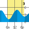 Tide chart for San Diego, California on 2022/08/3