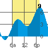 Tide chart for San Diego, California on 2022/08/9