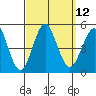 Tide chart for San Diego, California on 2022/09/12