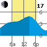 Tide chart for San Diego, California on 2022/09/17