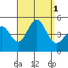 Tide chart for San Diego, California on 2022/09/1