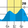 Tide chart for San Diego, California on 2022/09/20