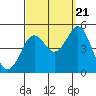 Tide chart for San Diego, California on 2022/09/21