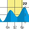 Tide chart for San Diego, California on 2022/09/22