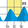 Tide chart for San Diego, California on 2022/09/23