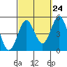 Tide chart for San Diego, California on 2022/09/24