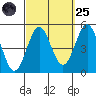 Tide chart for San Diego, California on 2022/09/25