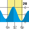 Tide chart for San Diego, California on 2022/09/28