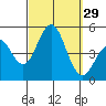 Tide chart for San Diego, California on 2022/09/29