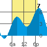 Tide chart for San Diego, California on 2022/09/7