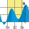Tide chart for San Diego, California on 2022/09/9