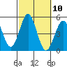 Tide chart for San Diego, California on 2022/10/10