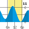 Tide chart for San Diego, California on 2022/10/11