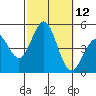 Tide chart for San Diego, California on 2022/10/12