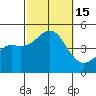 Tide chart for San Diego, California on 2022/10/15