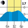 Tide chart for San Diego, California on 2022/10/17
