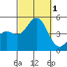 Tide chart for San Diego, California on 2022/10/1