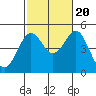 Tide chart for San Diego, California on 2022/10/20