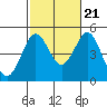 Tide chart for San Diego, California on 2022/10/21