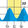 Tide chart for San Diego, California on 2022/10/22