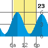 Tide chart for San Diego, California on 2022/10/23