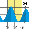 Tide chart for San Diego, California on 2022/10/24