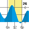 Tide chart for San Diego, California on 2022/10/26