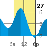 Tide chart for San Diego, California on 2022/10/27