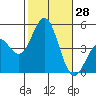 Tide chart for San Diego, California on 2022/10/28