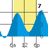 Tide chart for San Diego, California on 2022/10/7