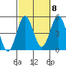 Tide chart for San Diego, California on 2022/10/8
