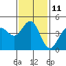Tide chart for San Diego, California on 2023/01/11