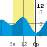 Tide chart for San Diego, California on 2023/01/12