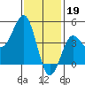 Tide chart for San Diego, California on 2023/01/19