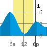 Tide chart for San Diego, California on 2023/01/1