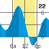 Tide chart for San Diego, California on 2023/01/22