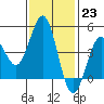 Tide chart for San Diego, California on 2023/01/23
